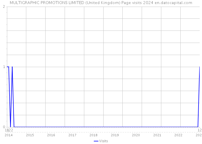 MULTIGRAPHIC PROMOTIONS LIMITED (United Kingdom) Page visits 2024 