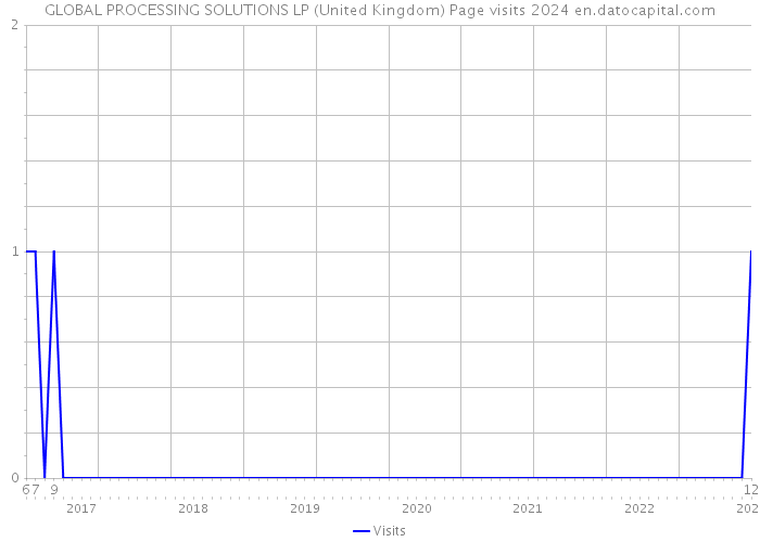 GLOBAL PROCESSING SOLUTIONS LP (United Kingdom) Page visits 2024 