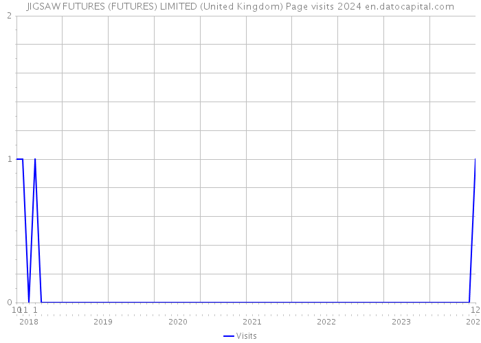 JIGSAW FUTURES (FUTURES) LIMITED (United Kingdom) Page visits 2024 