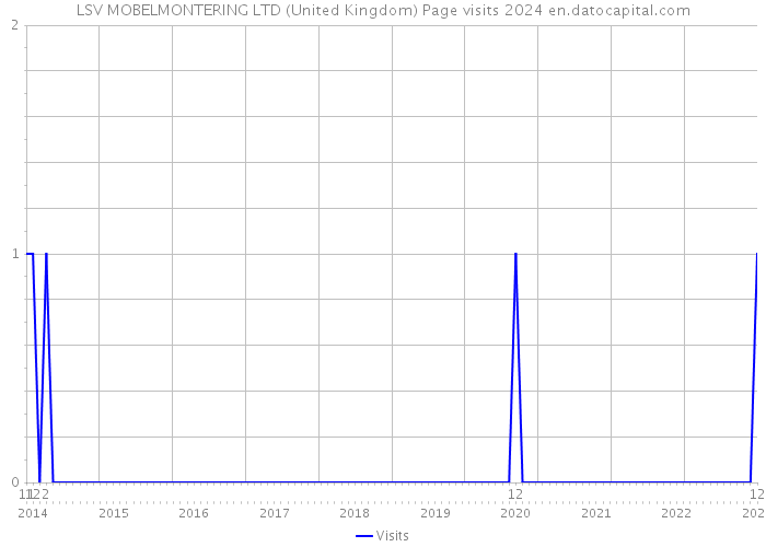 LSV MOBELMONTERING LTD (United Kingdom) Page visits 2024 
