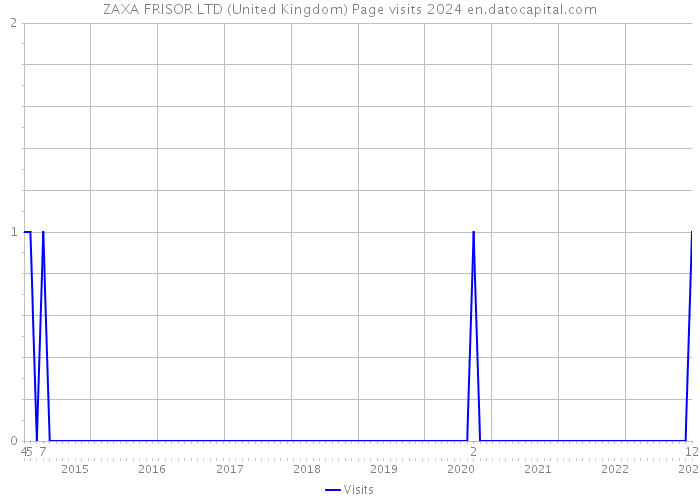 ZAXA FRISOR LTD (United Kingdom) Page visits 2024 