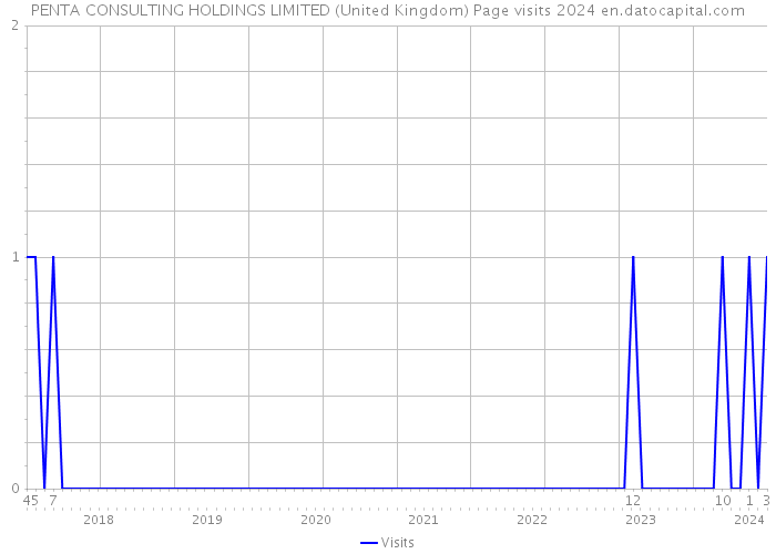 PENTA CONSULTING HOLDINGS LIMITED (United Kingdom) Page visits 2024 