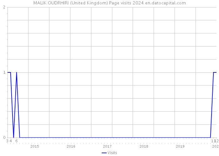 MALIK OUDRHIRI (United Kingdom) Page visits 2024 