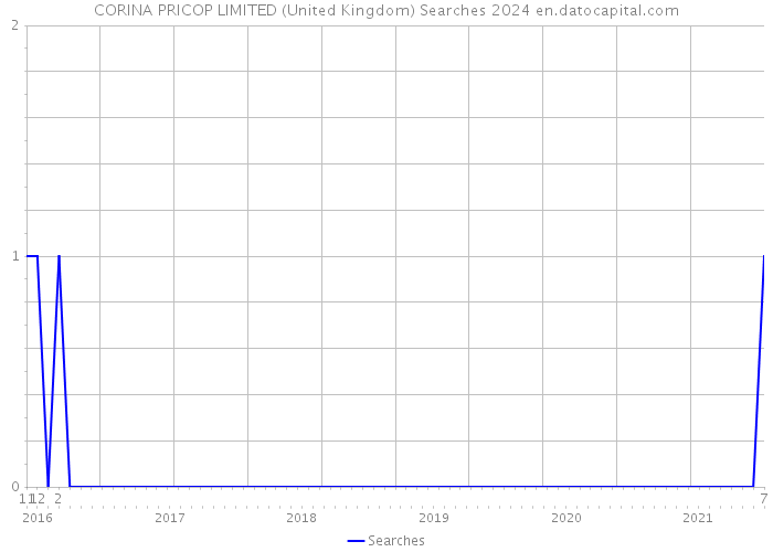 CORINA PRICOP LIMITED (United Kingdom) Searches 2024 