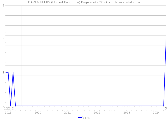 DAREN PEERS (United Kingdom) Page visits 2024 