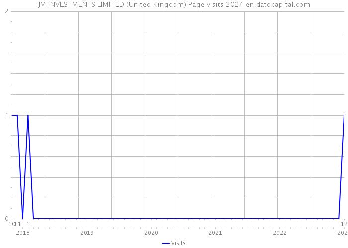JM INVESTMENTS LIMITED (United Kingdom) Page visits 2024 