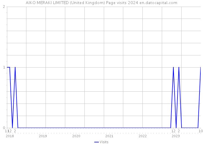 AIKO MERAKI LIMITED (United Kingdom) Page visits 2024 
