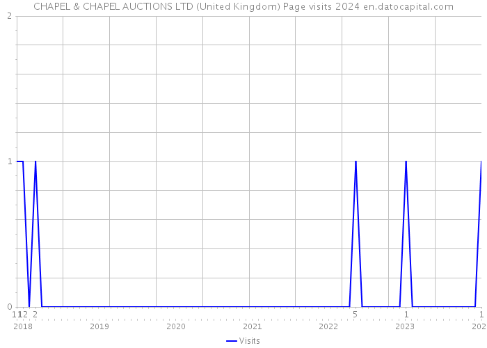 CHAPEL & CHAPEL AUCTIONS LTD (United Kingdom) Page visits 2024 