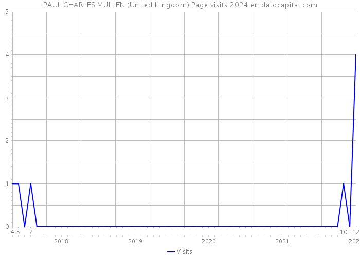 PAUL CHARLES MULLEN (United Kingdom) Page visits 2024 
