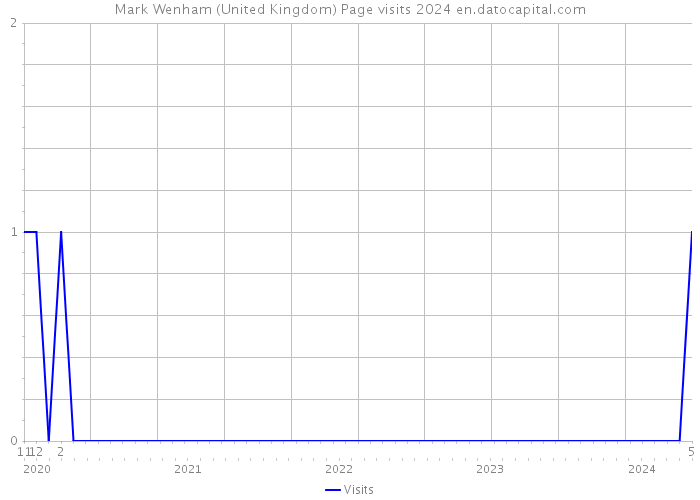 Mark Wenham (United Kingdom) Page visits 2024 