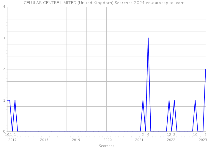 CELULAR CENTRE LIMITED (United Kingdom) Searches 2024 