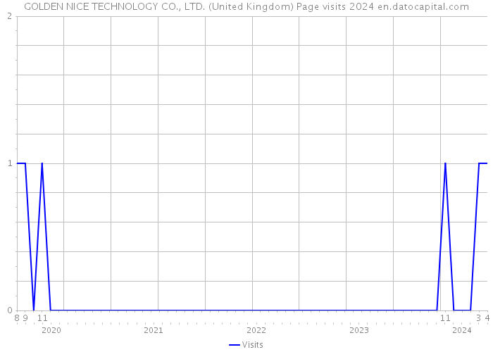 GOLDEN NICE TECHNOLOGY CO., LTD. (United Kingdom) Page visits 2024 
