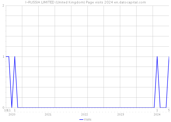 I-RUSSIA LIMITED (United Kingdom) Page visits 2024 