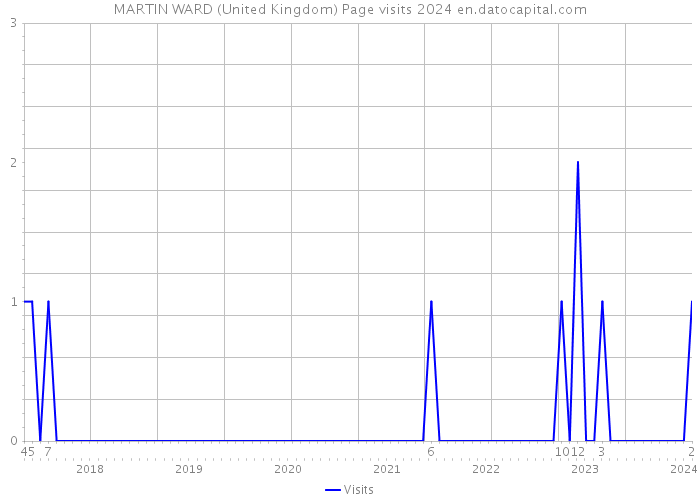 MARTIN WARD (United Kingdom) Page visits 2024 