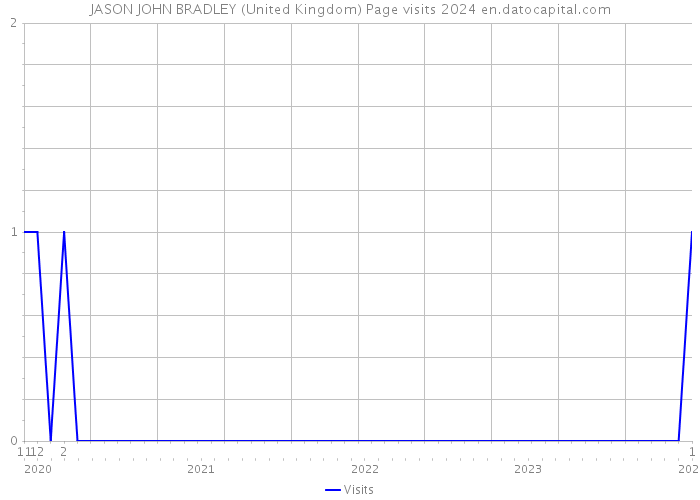 JASON JOHN BRADLEY (United Kingdom) Page visits 2024 