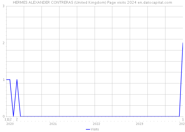 HERMES ALEXANDER CONTRERAS (United Kingdom) Page visits 2024 