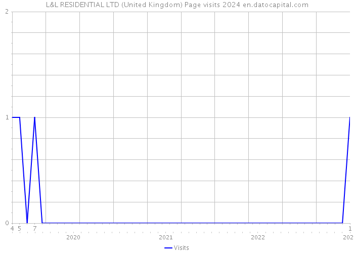 L&L RESIDENTIAL LTD (United Kingdom) Page visits 2024 