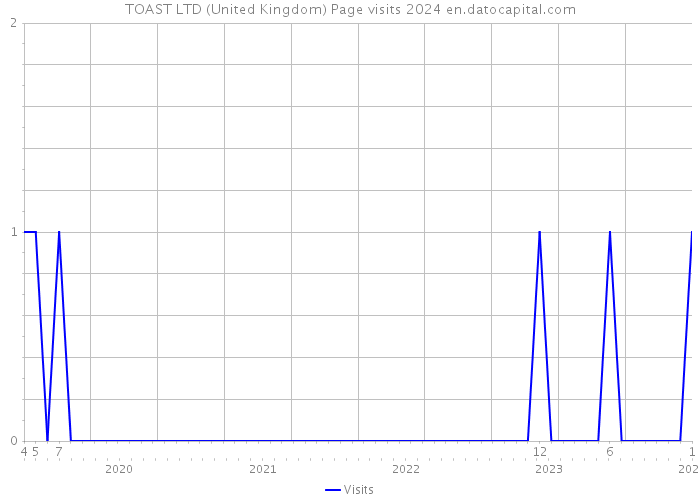 TOAST LTD (United Kingdom) Page visits 2024 