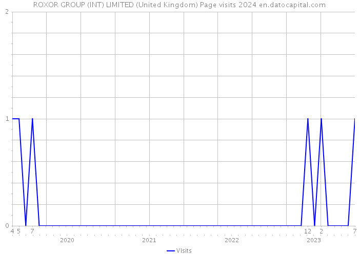 ROXOR GROUP (INT) LIMITED (United Kingdom) Page visits 2024 