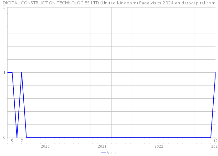 DIGITAL CONSTRUCTION TECHNOLOGIES LTD (United Kingdom) Page visits 2024 