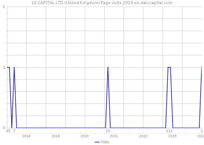 LS CAPITAL LTD (United Kingdom) Page visits 2024 