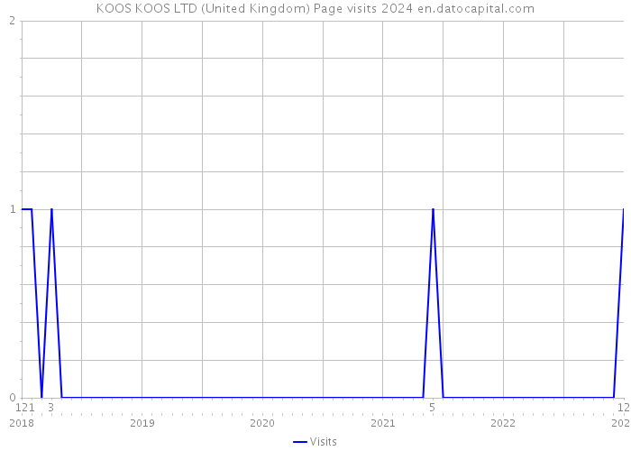 KOOS KOOS LTD (United Kingdom) Page visits 2024 