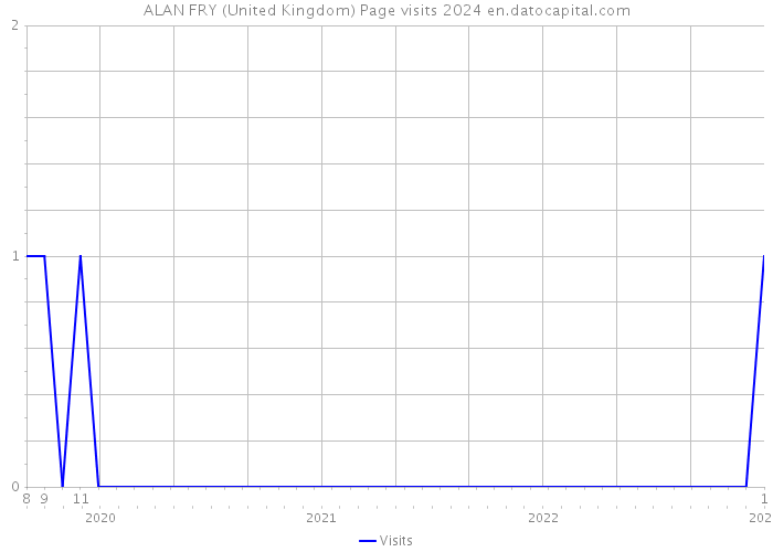 ALAN FRY (United Kingdom) Page visits 2024 