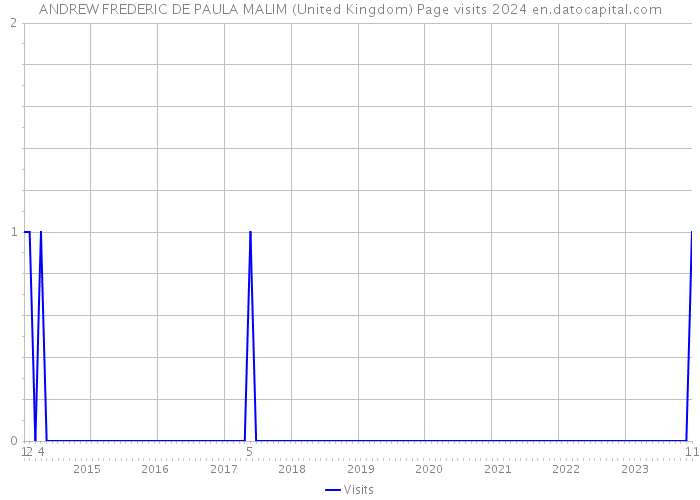 ANDREW FREDERIC DE PAULA MALIM (United Kingdom) Page visits 2024 