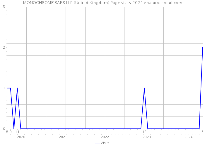 MONOCHROME BARS LLP (United Kingdom) Page visits 2024 