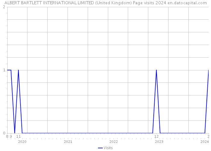 ALBERT BARTLETT INTERNATIONAL LIMITED (United Kingdom) Page visits 2024 