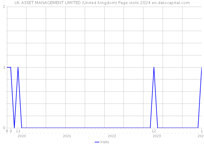UK ASSET MANAGEMENT LIMITED (United Kingdom) Page visits 2024 