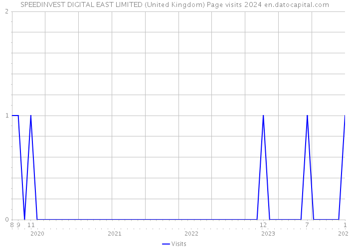SPEEDINVEST DIGITAL EAST LIMITED (United Kingdom) Page visits 2024 