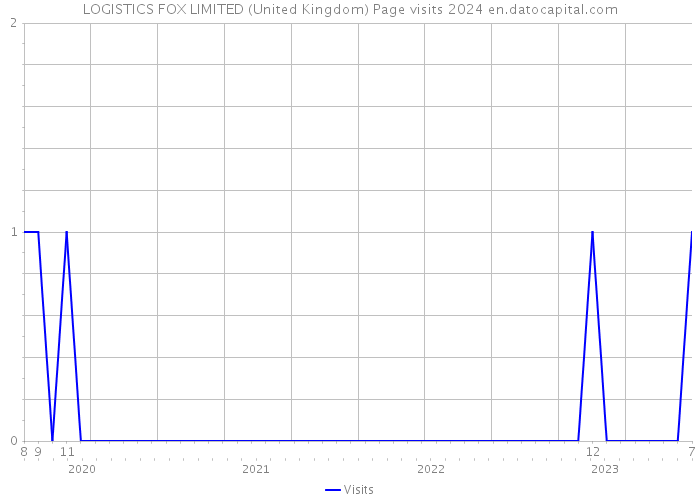 LOGISTICS FOX LIMITED (United Kingdom) Page visits 2024 