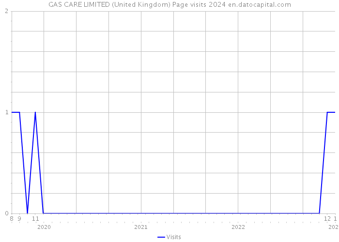 GAS CARE LIMITED (United Kingdom) Page visits 2024 