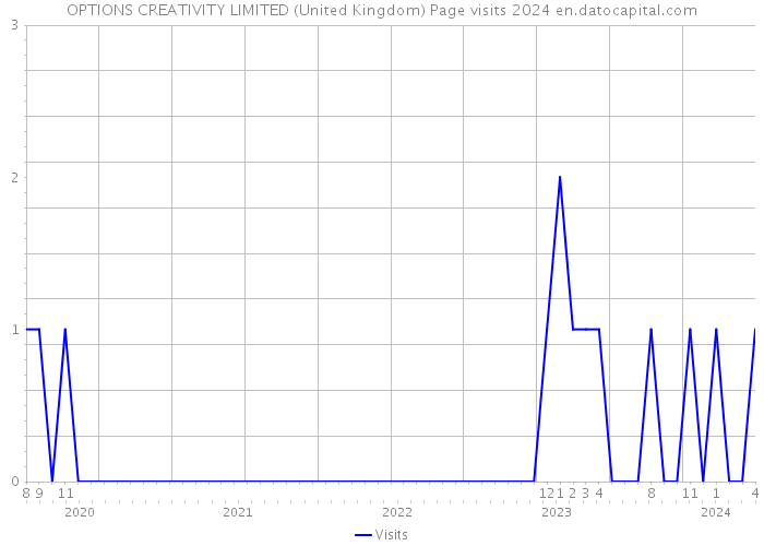OPTIONS CREATIVITY LIMITED (United Kingdom) Page visits 2024 