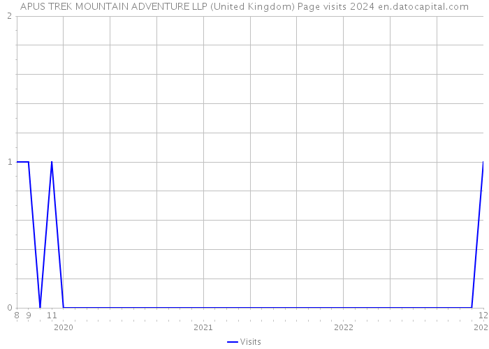 APUS TREK MOUNTAIN ADVENTURE LLP (United Kingdom) Page visits 2024 