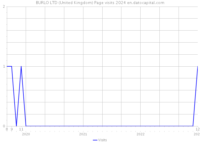 BURLO LTD (United Kingdom) Page visits 2024 