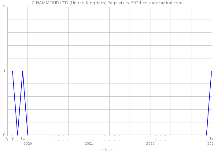 C HAMMOND LTD (United Kingdom) Page visits 2024 