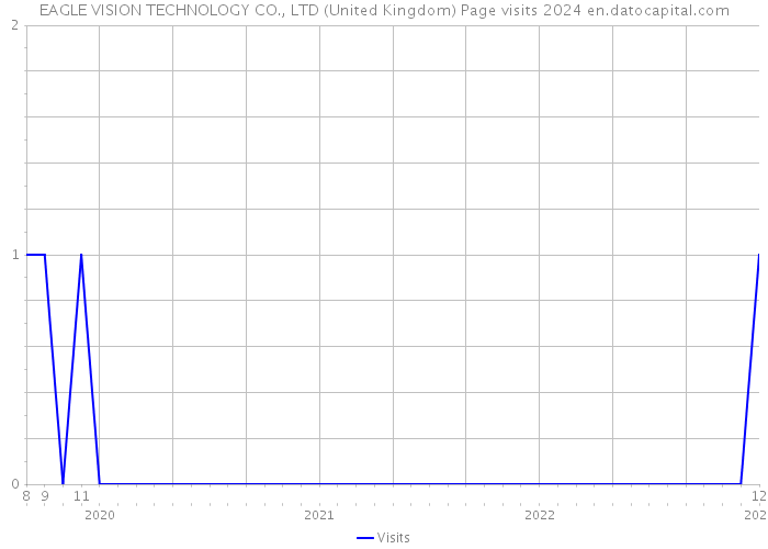EAGLE VISION TECHNOLOGY CO., LTD (United Kingdom) Page visits 2024 