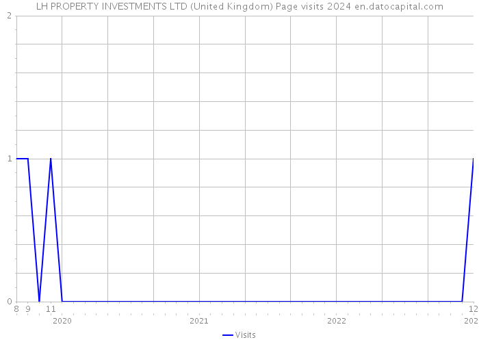 LH PROPERTY INVESTMENTS LTD (United Kingdom) Page visits 2024 