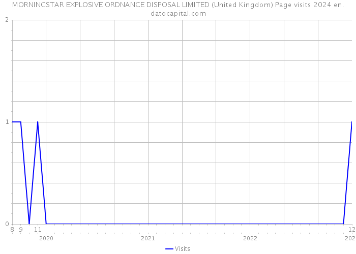 MORNINGSTAR EXPLOSIVE ORDNANCE DISPOSAL LIMITED (United Kingdom) Page visits 2024 