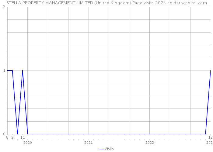 STELLA PROPERTY MANAGEMENT LIMITED (United Kingdom) Page visits 2024 