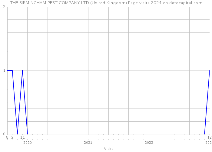 THE BIRMINGHAM PEST COMPANY LTD (United Kingdom) Page visits 2024 