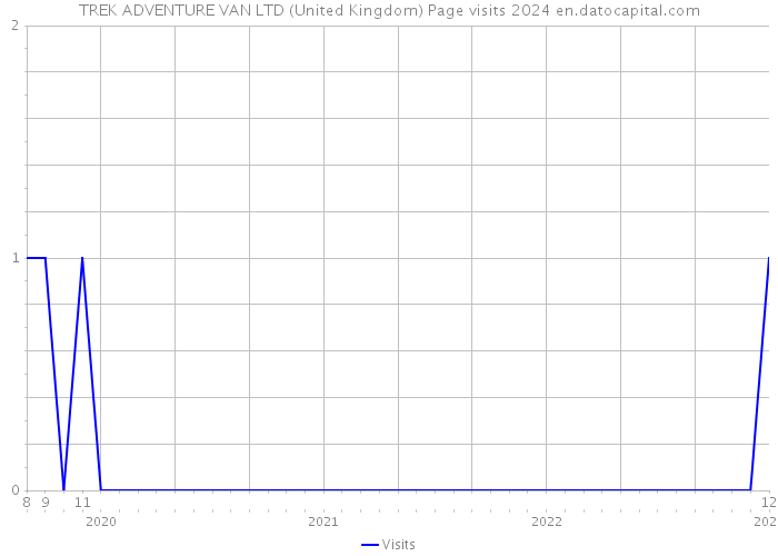 TREK ADVENTURE VAN LTD (United Kingdom) Page visits 2024 