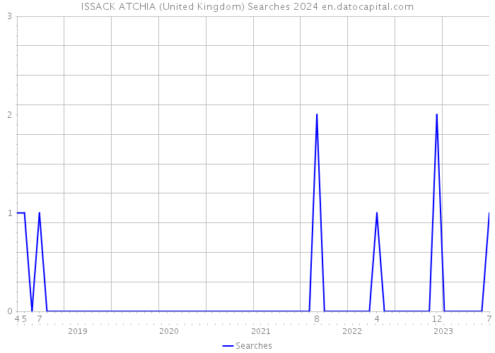 ISSACK ATCHIA (United Kingdom) Searches 2024 