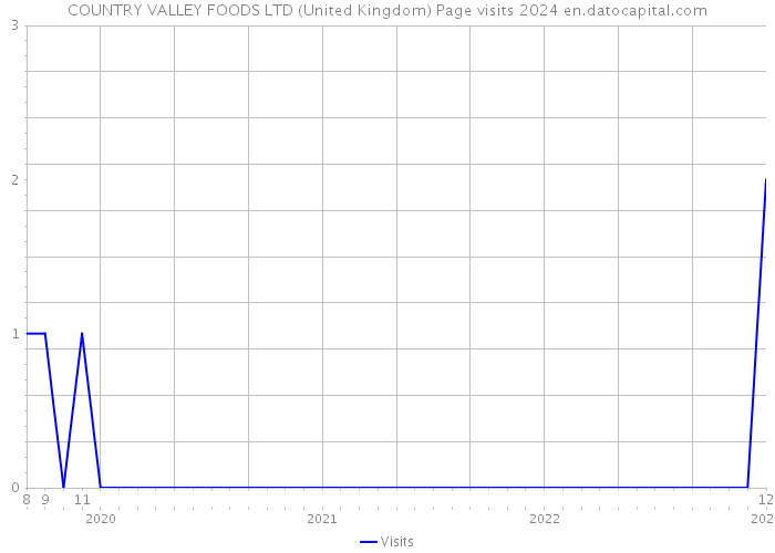 COUNTRY VALLEY FOODS LTD (United Kingdom) Page visits 2024 