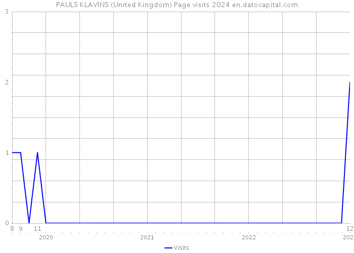 PAULS KLAVINS (United Kingdom) Page visits 2024 