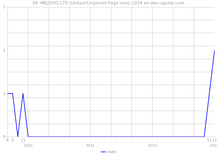 DK WELDING LTD (United Kingdom) Page visits 2024 