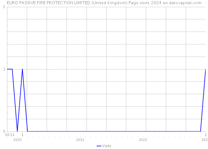 EURO PASSIVE FIRE PROTECTION LIMITED (United Kingdom) Page visits 2024 