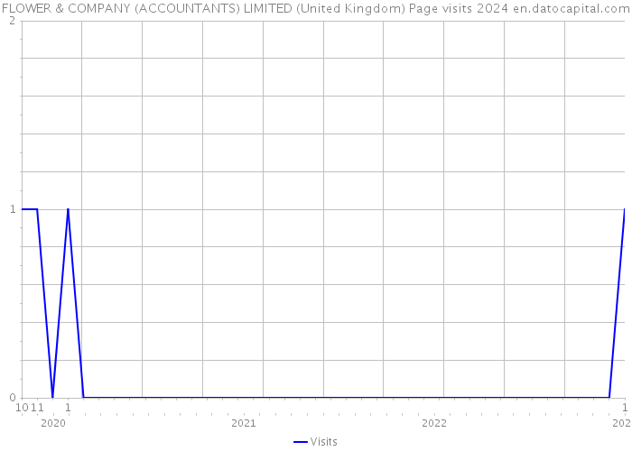 FLOWER & COMPANY (ACCOUNTANTS) LIMITED (United Kingdom) Page visits 2024 